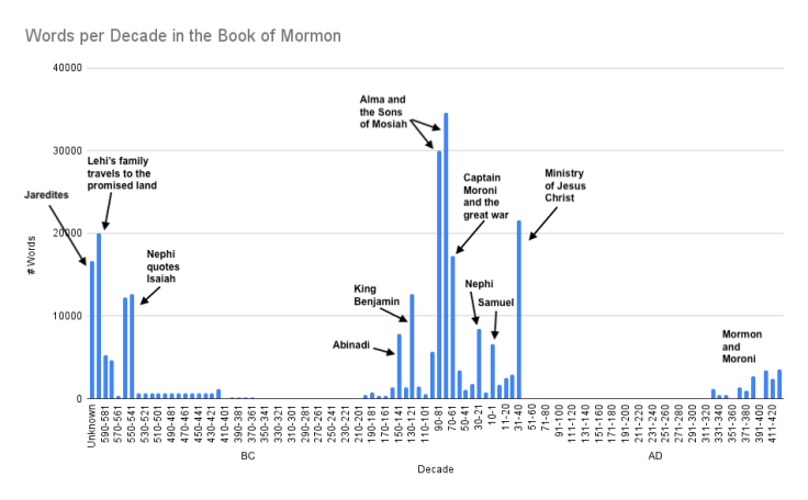 Una centésima parte: Las decisiones editoriales de Mormón